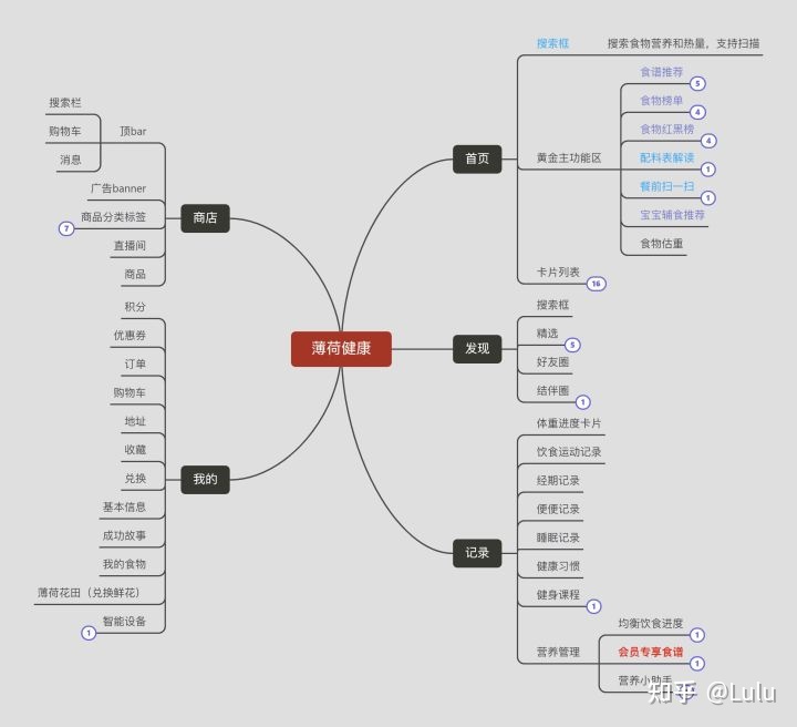 薄荷健康功能结构图