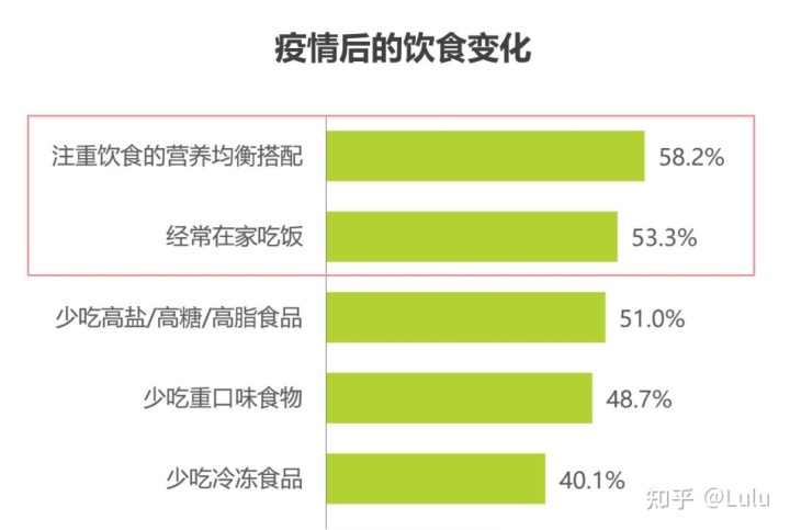 疫情后的饮食变化