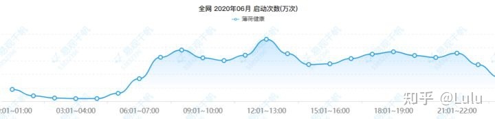 薄荷健康月度启动次数